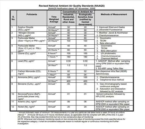 what are national ambient air quality standards naaqs